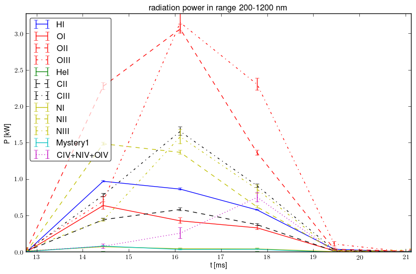 Radiated energy by ions