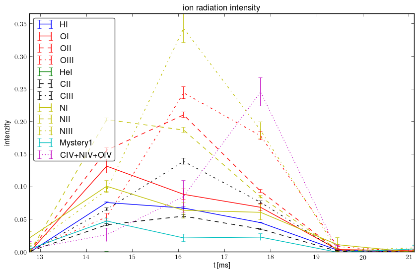 Relative ions intensity