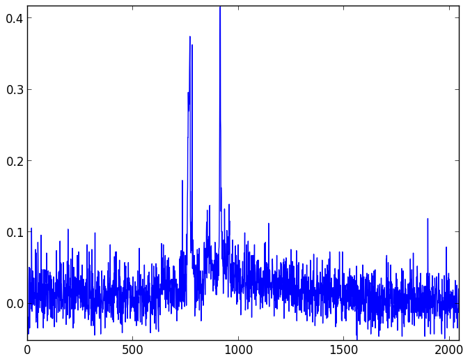 Background light and dark noise