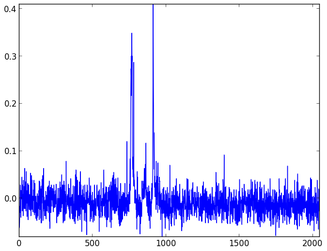 Background light and dark noise