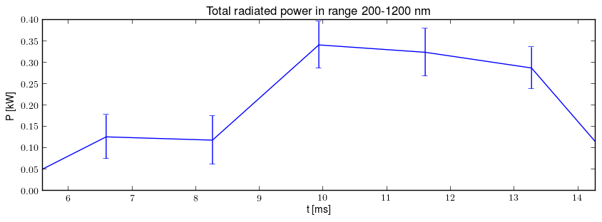 Total radiated power in UV,VIS,NIR range