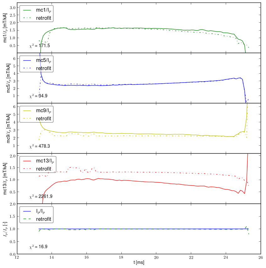 Retrofit normalized by plasma current