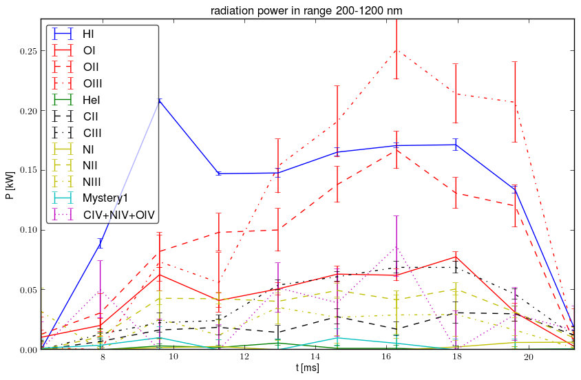 Radiated energy by ions