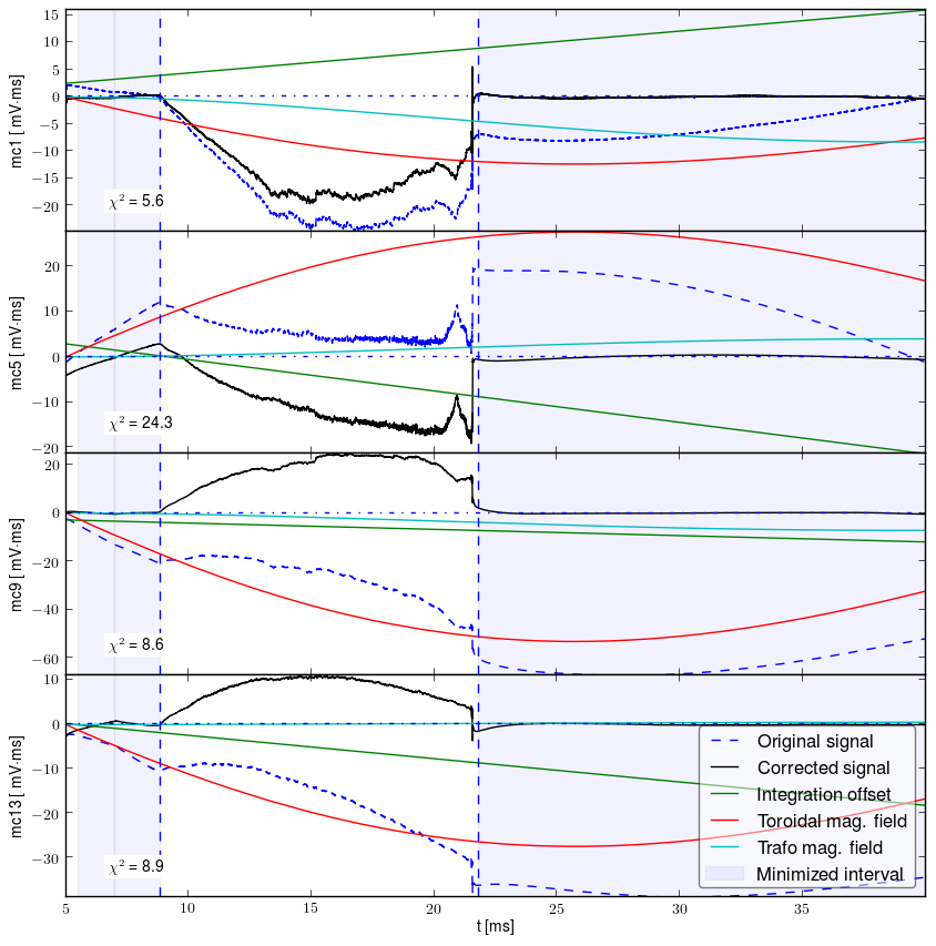 Signals after all corections