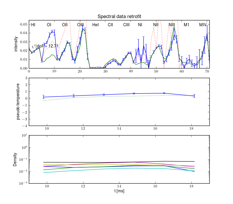 Projections retrofit by the radiation model