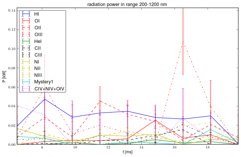 Radiated energy by ions