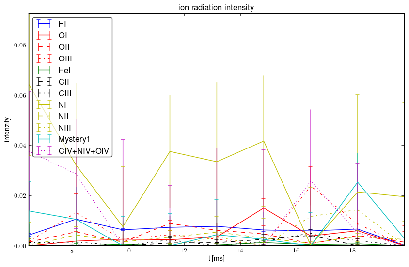 Relative ions intensity