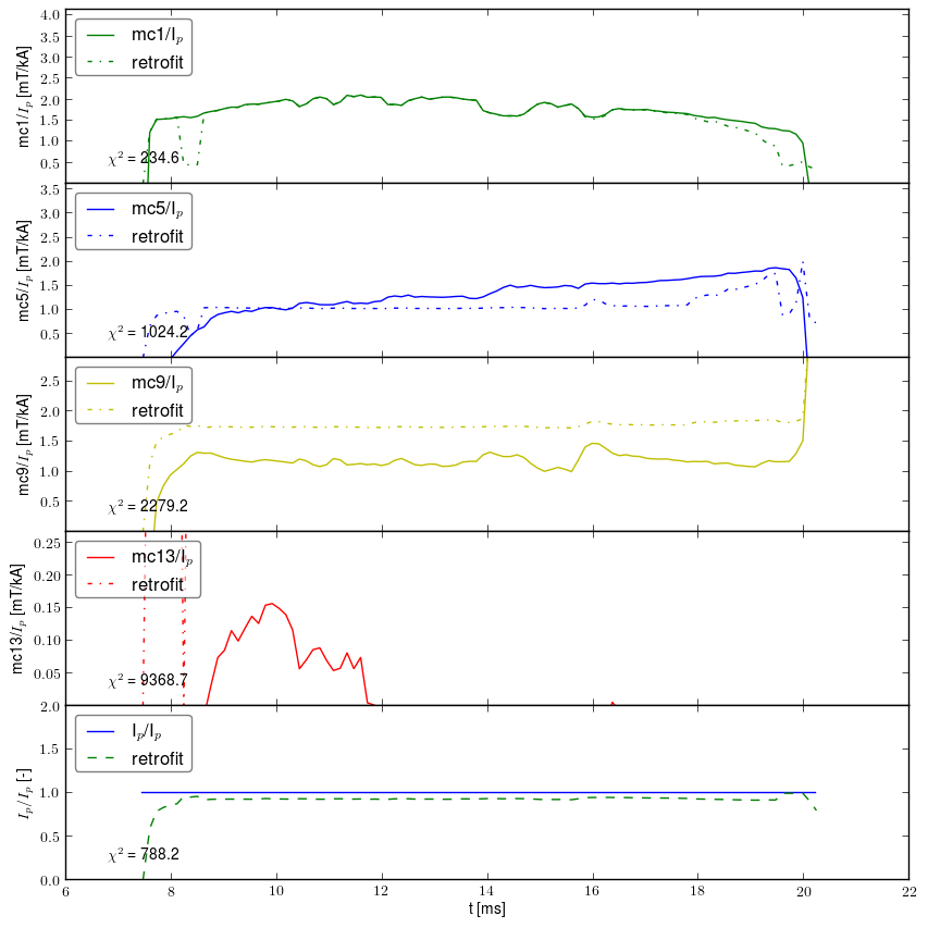 Retrofit normalized by plasma current