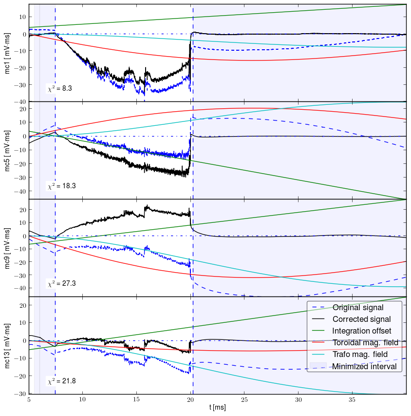 Signals after all corections