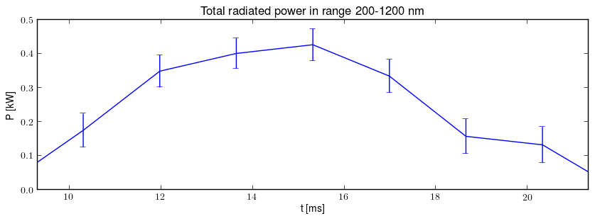 Total radiated power in UV,VIS,NIR range