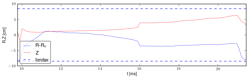 Plasma position