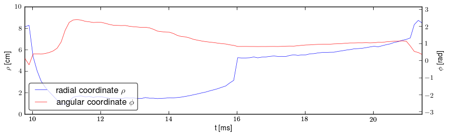 Plasma polar position