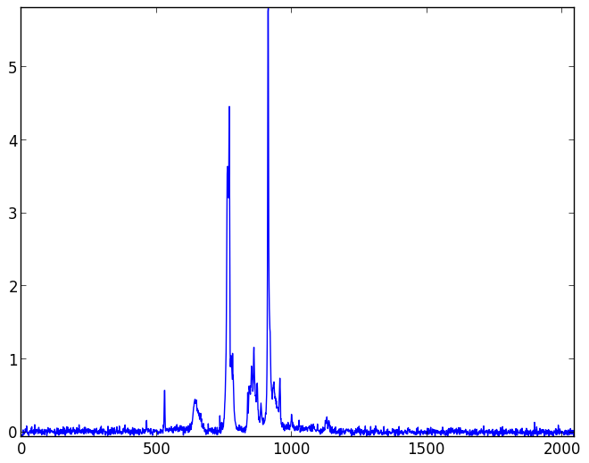 Background light and dark noise