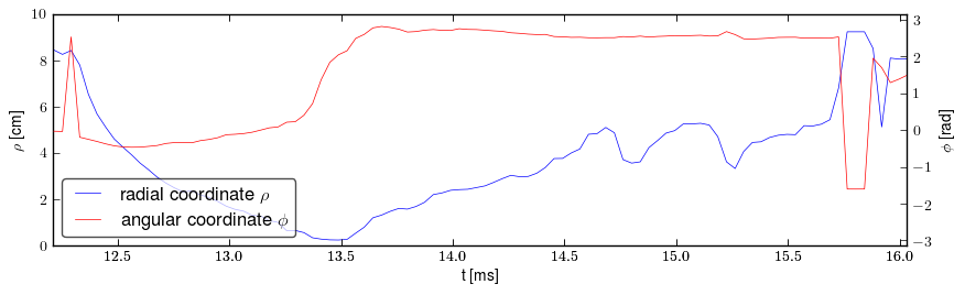 Plasma polar position