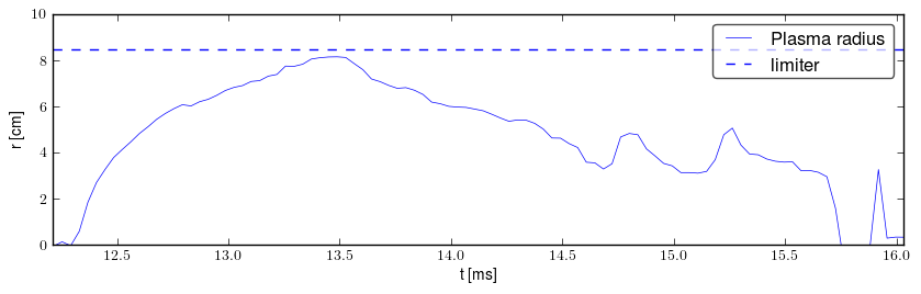 Plasma radius