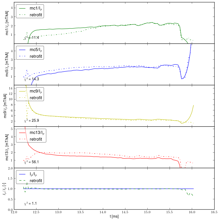 Retrofit normalized by plasma current