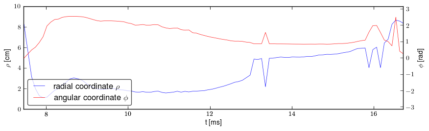 Plasma polar position