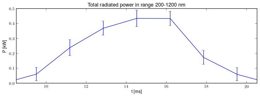 Total radiated power in UV,VIS,NIR range