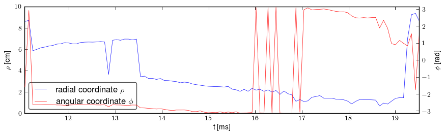 Plasma polar position