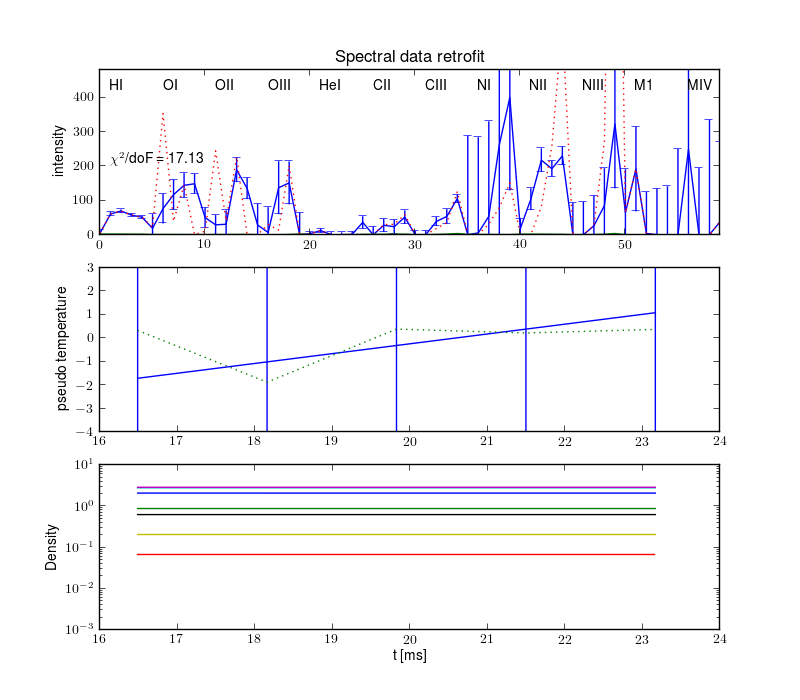 Projections retrofit by the radiation model