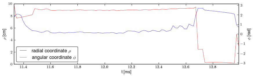 Plasma polar position