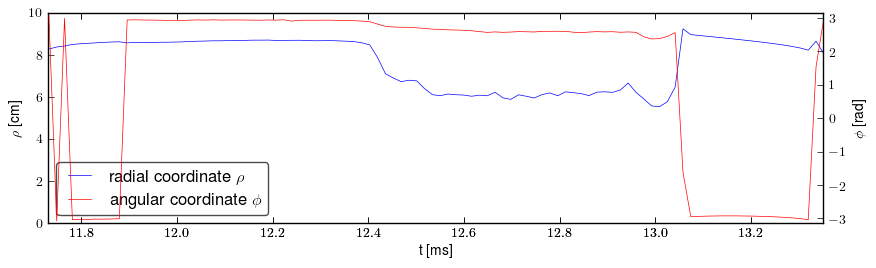 Plasma polar position