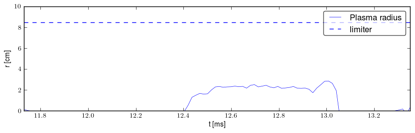 Plasma radius