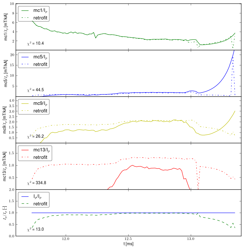 Retrofit normalized by plasma current