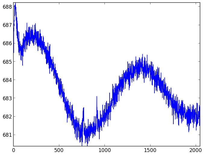 CCD readout patterns