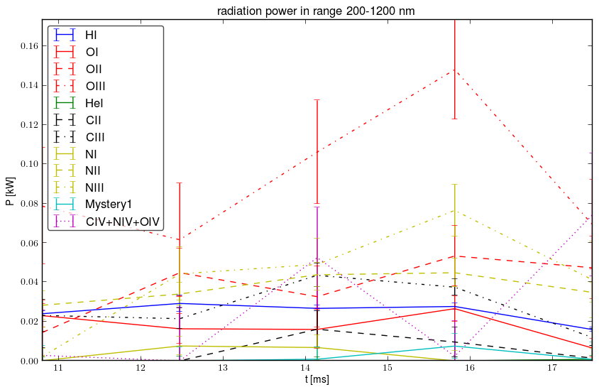 Radiated energy by ions