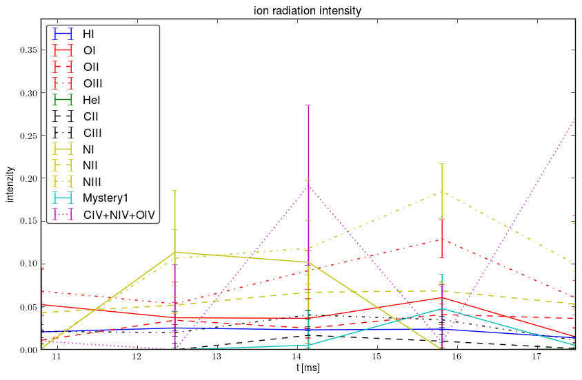 Relative ions intensity