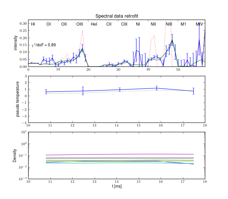 Projections retrofit by the radiation model