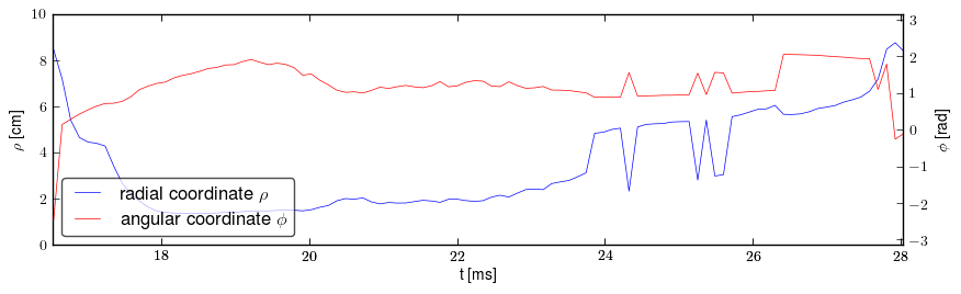 Plasma polar position