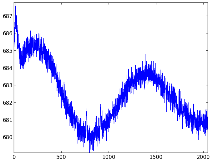 CCD readout patterns