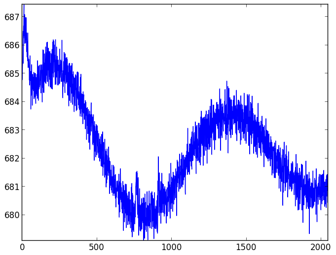 CCD readout patterns