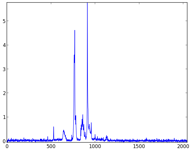 Background light and dark noise