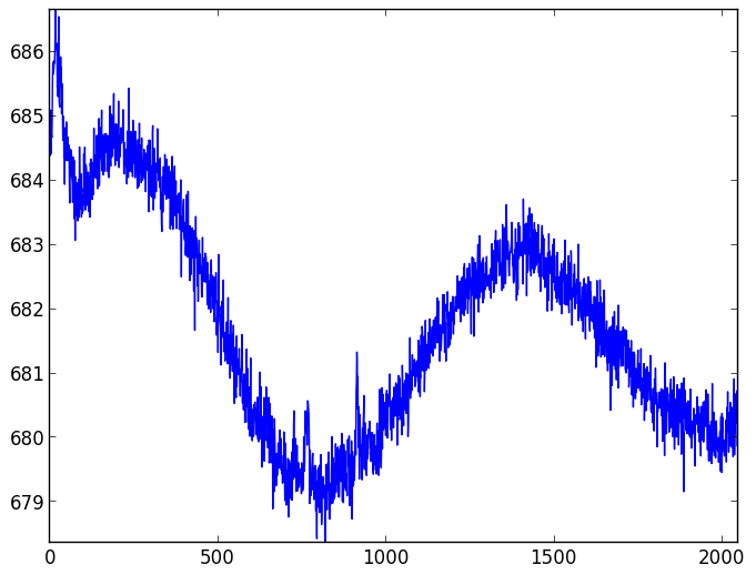 CCD readout patterns