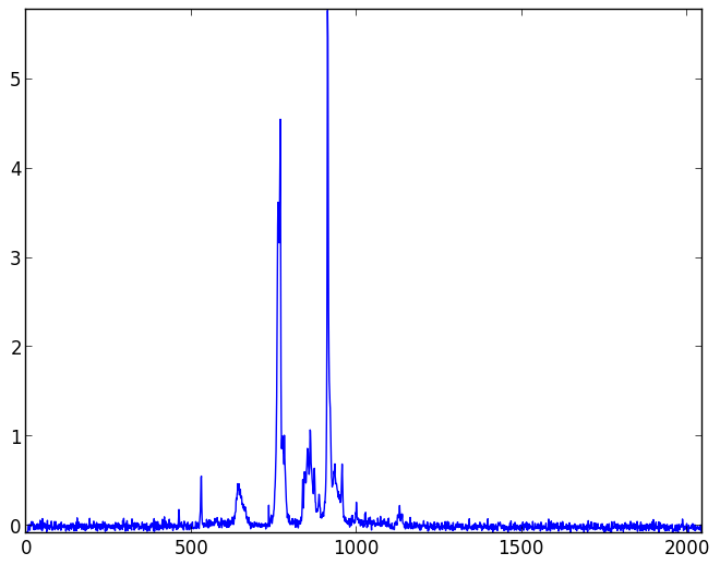 Background light and dark noise