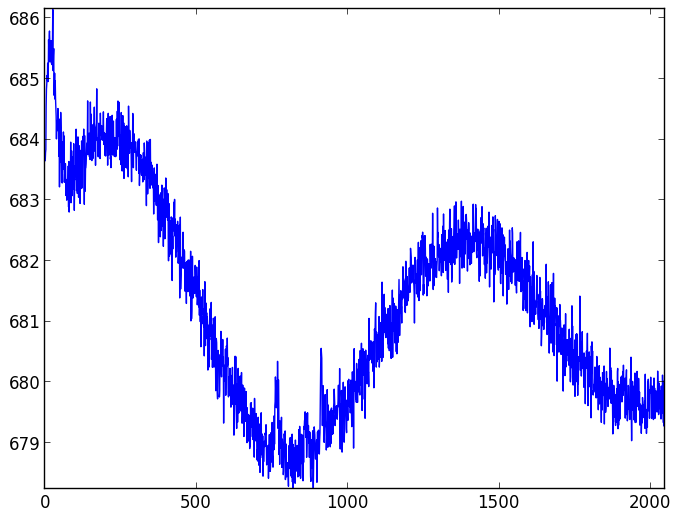 CCD readout patterns