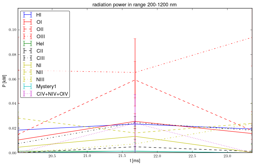 Radiated energy by ions