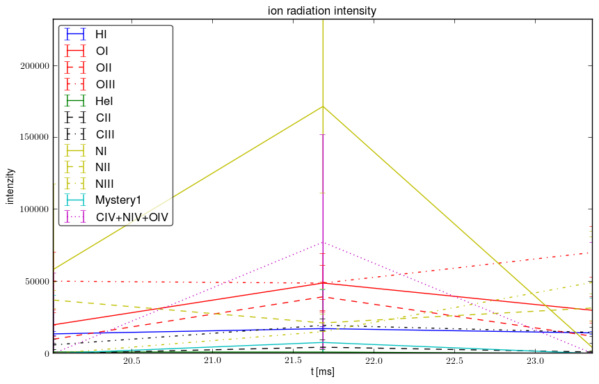 Relative ions intensity