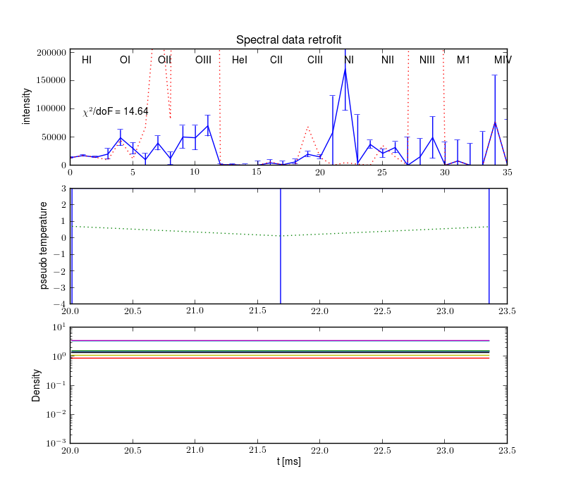 Projections retrofit by the radiation model