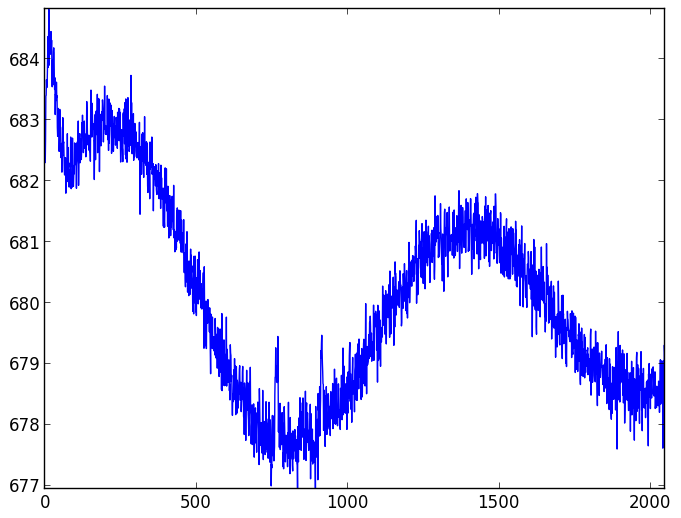 CCD readout patterns