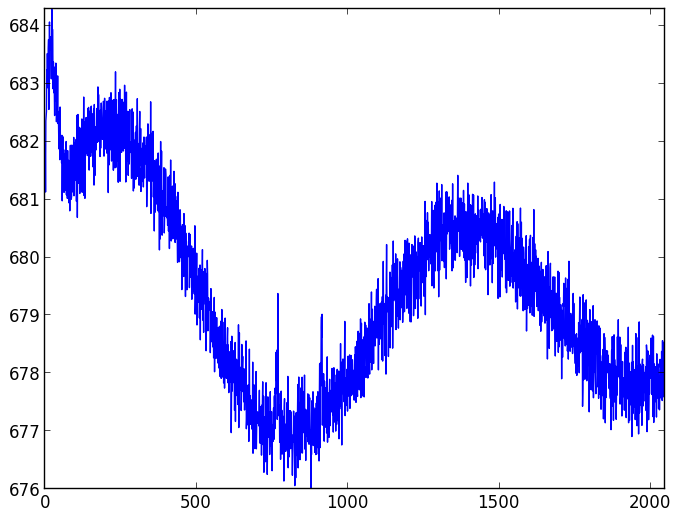 CCD readout patterns