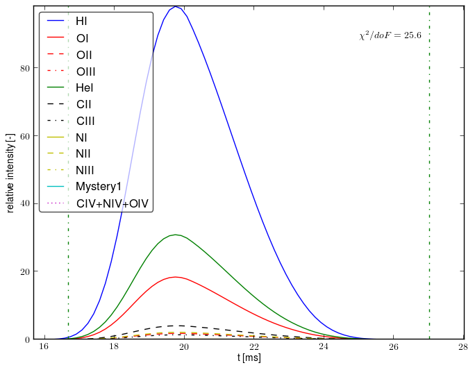 Composed spectra projection