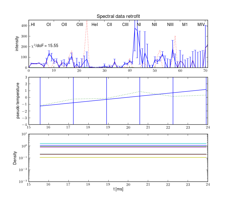 Projections retrofit by the radiation model