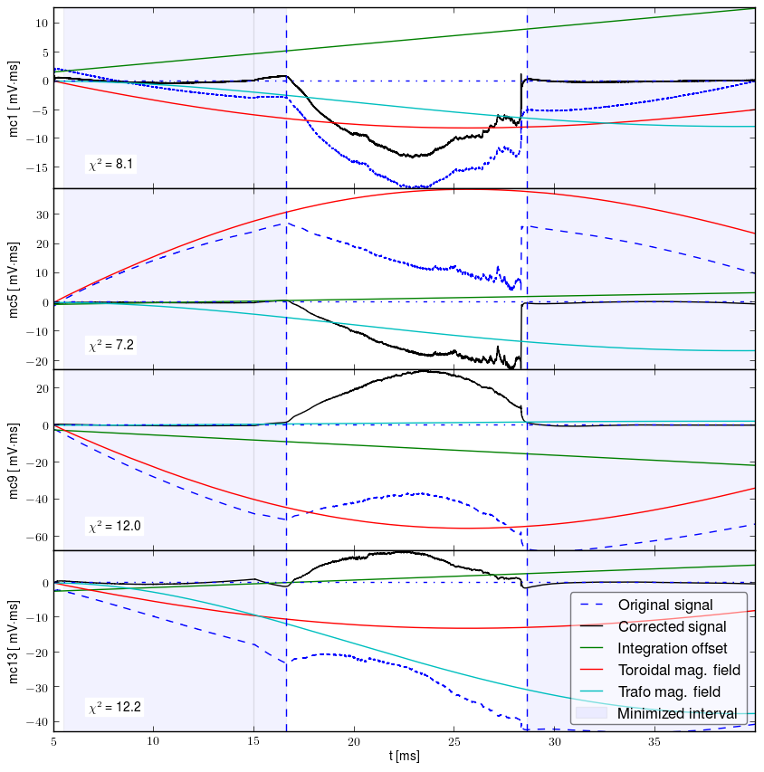 Signals after all corections