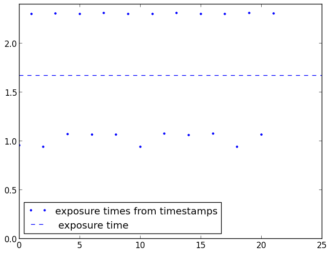 Spectra timestamps differences