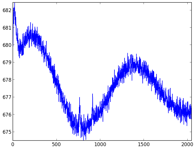 CCD readout patterns