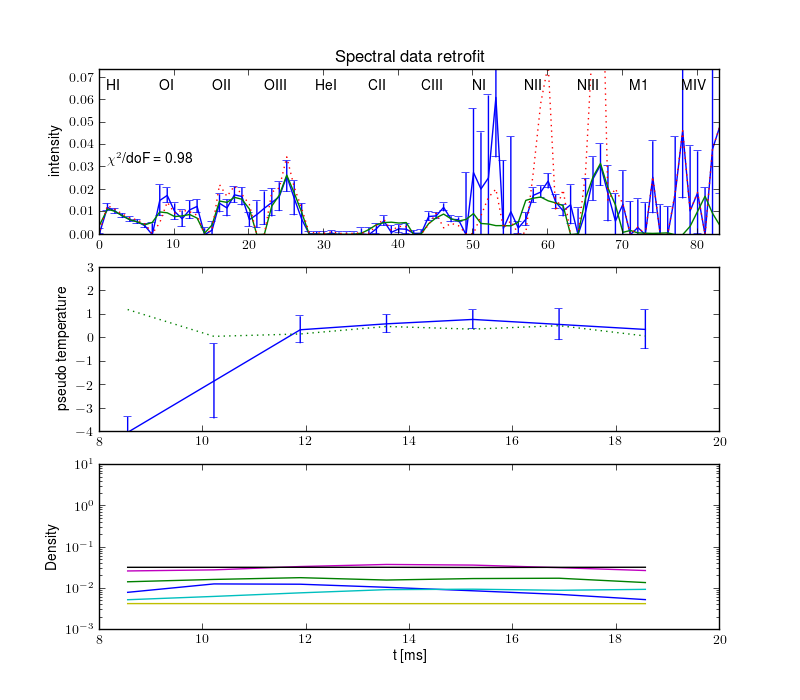 Projections retrofit by the radiation model